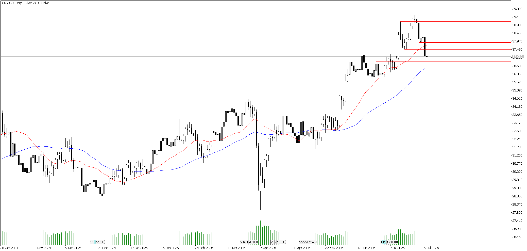 31 Temmuz 2025 Forex Analizi: XAGUSD