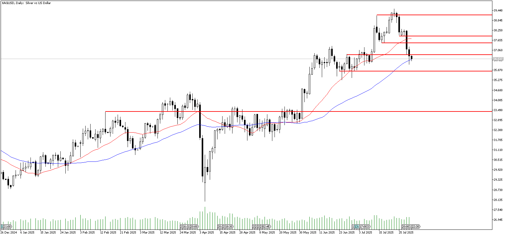 1 Ağustos 2025 Forex Analizi: XAGUSD