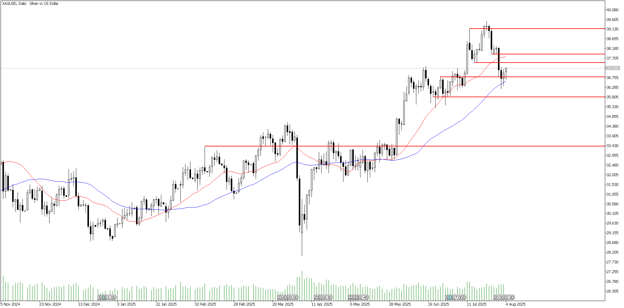 4 Ağustos 2025 Forex Analizi: XAGUSD