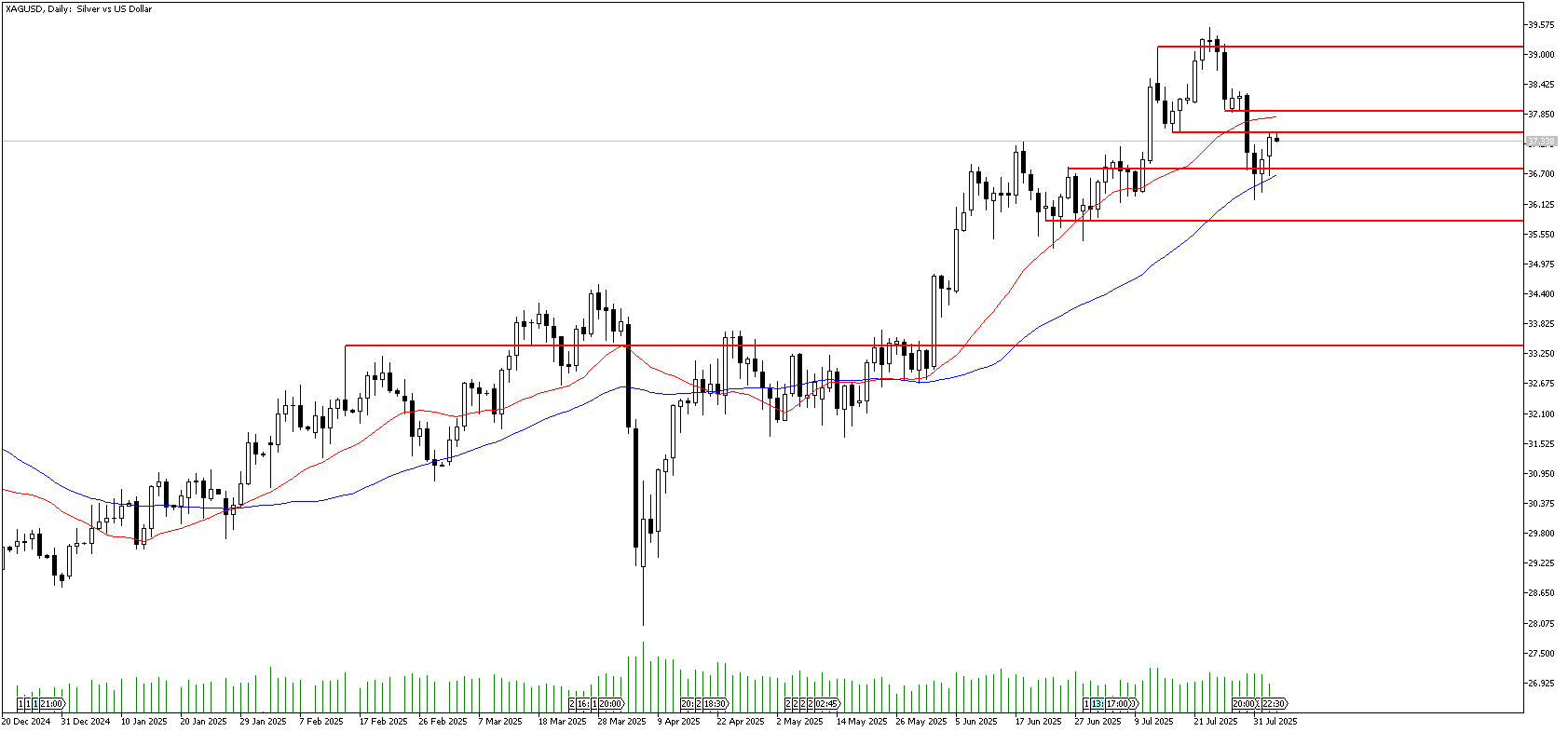 5 Ağustos 2025 Forex Analizi: XAGUSD