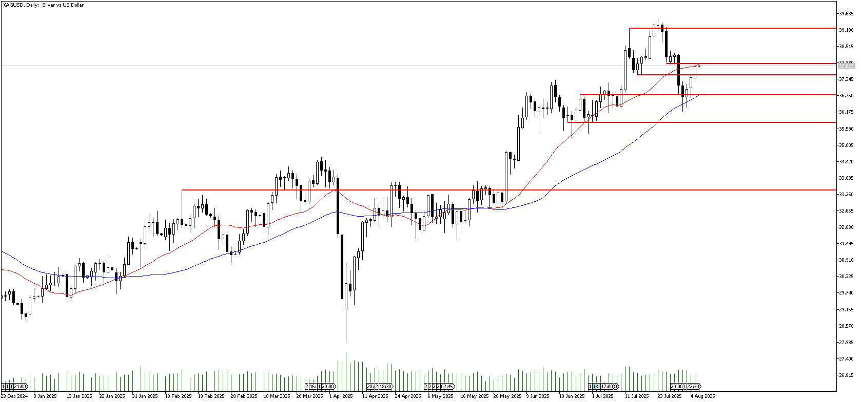 6 Ağustos 2025 Forex Analizi: XAGUSD