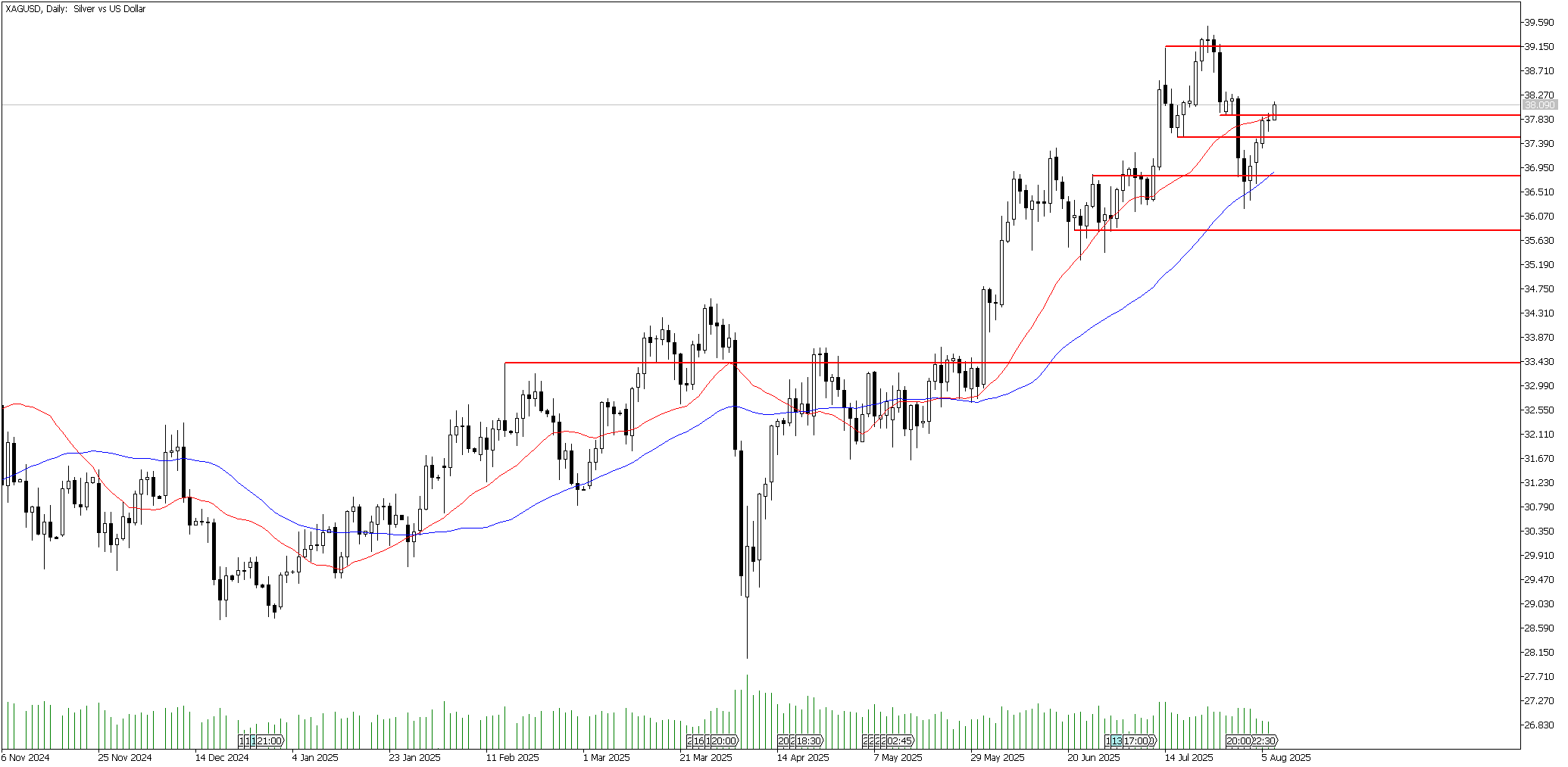 7 Ağustos 2025 Forex Analizi: XAGUSD