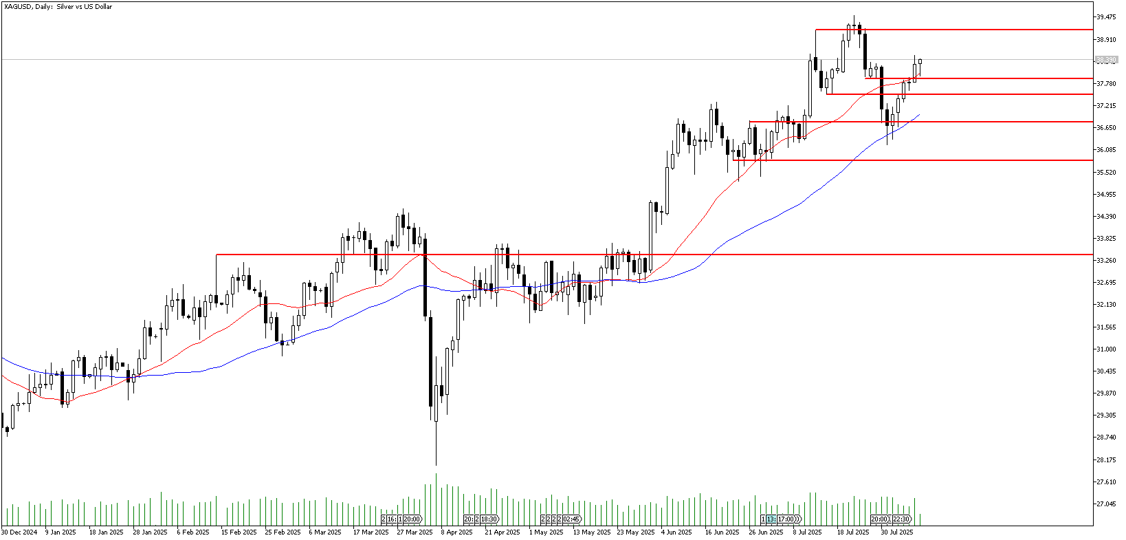 8 Ağustos 2025 Forex Analizi: XAGUSD