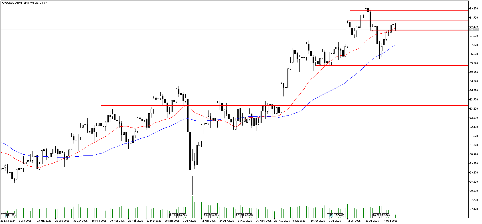 11 Ağustos 2025 Forex Analizi: XAGUSD
