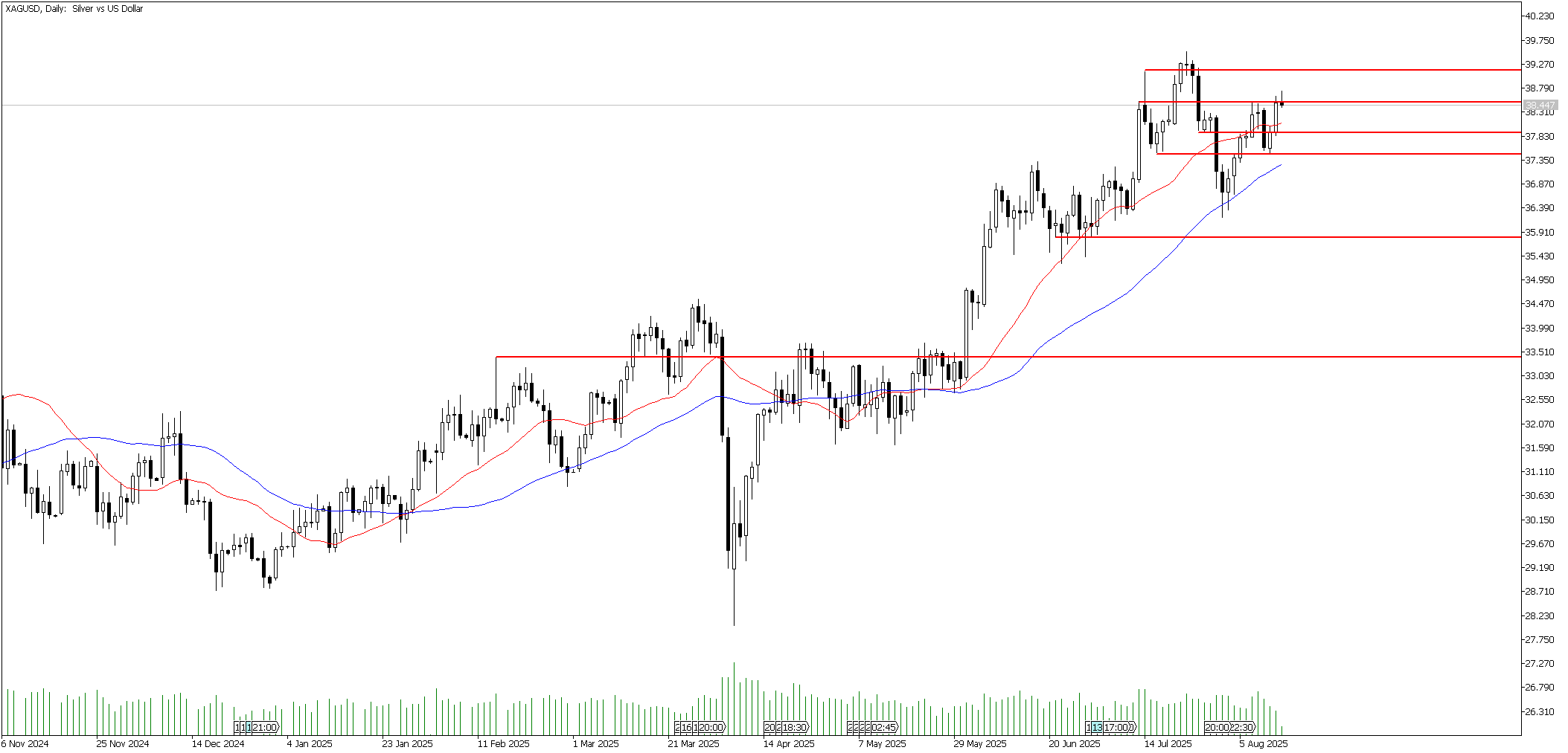 12 Ağustos 2025 Forex Analizi: XAGUSD
