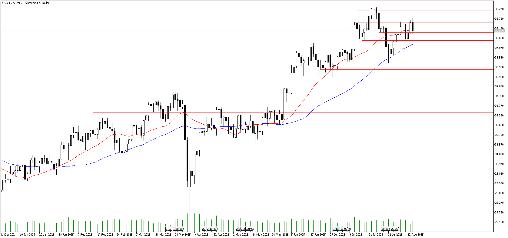 15 Ağustos 2025 Forex Analizi: XAGUSD