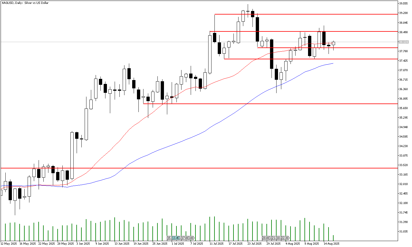 18 Ağustos 2025 Forex Analizi: XAGUSD