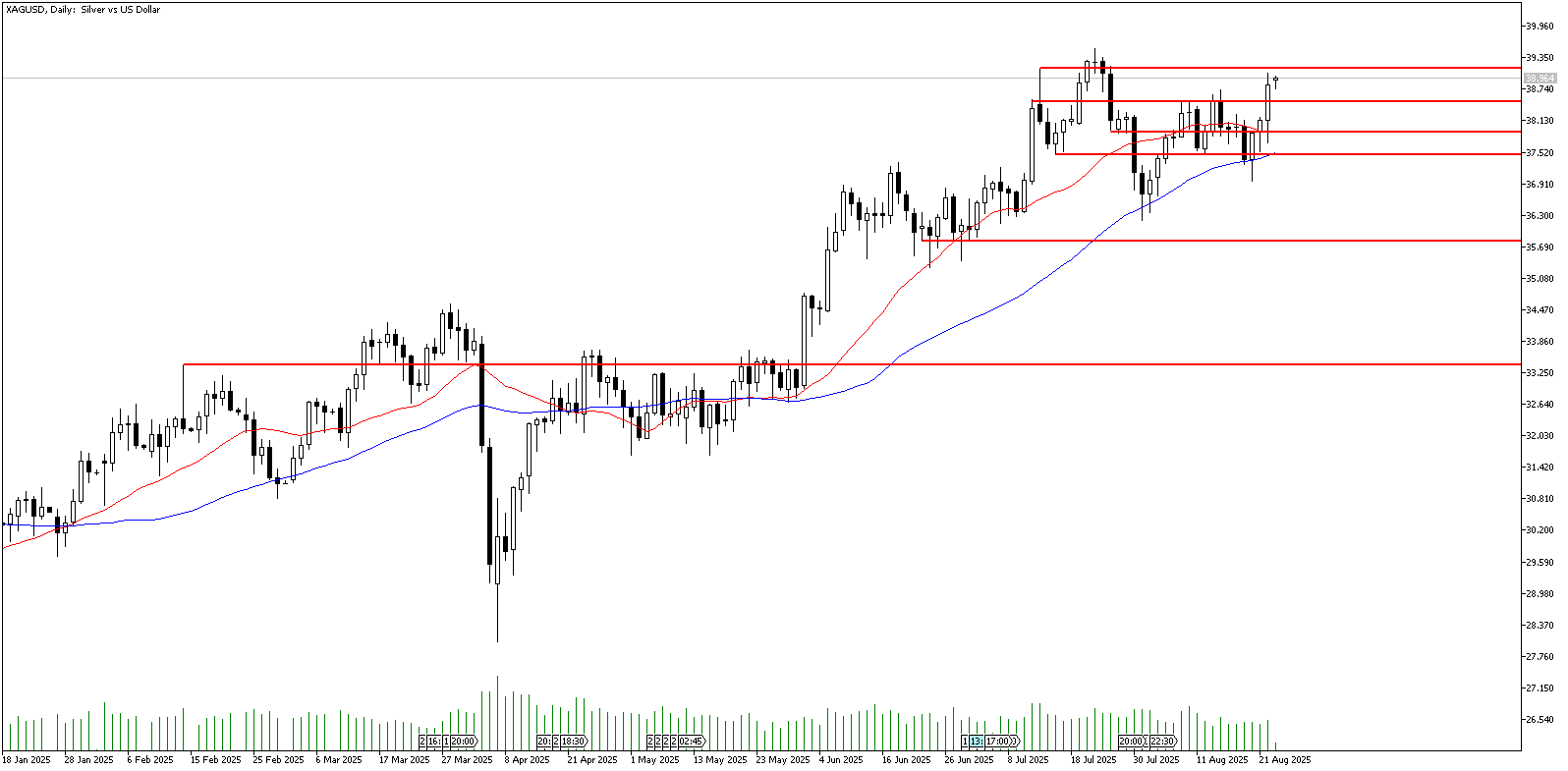 25 Ağustos 2025 Forex Analizi: XAGUSD