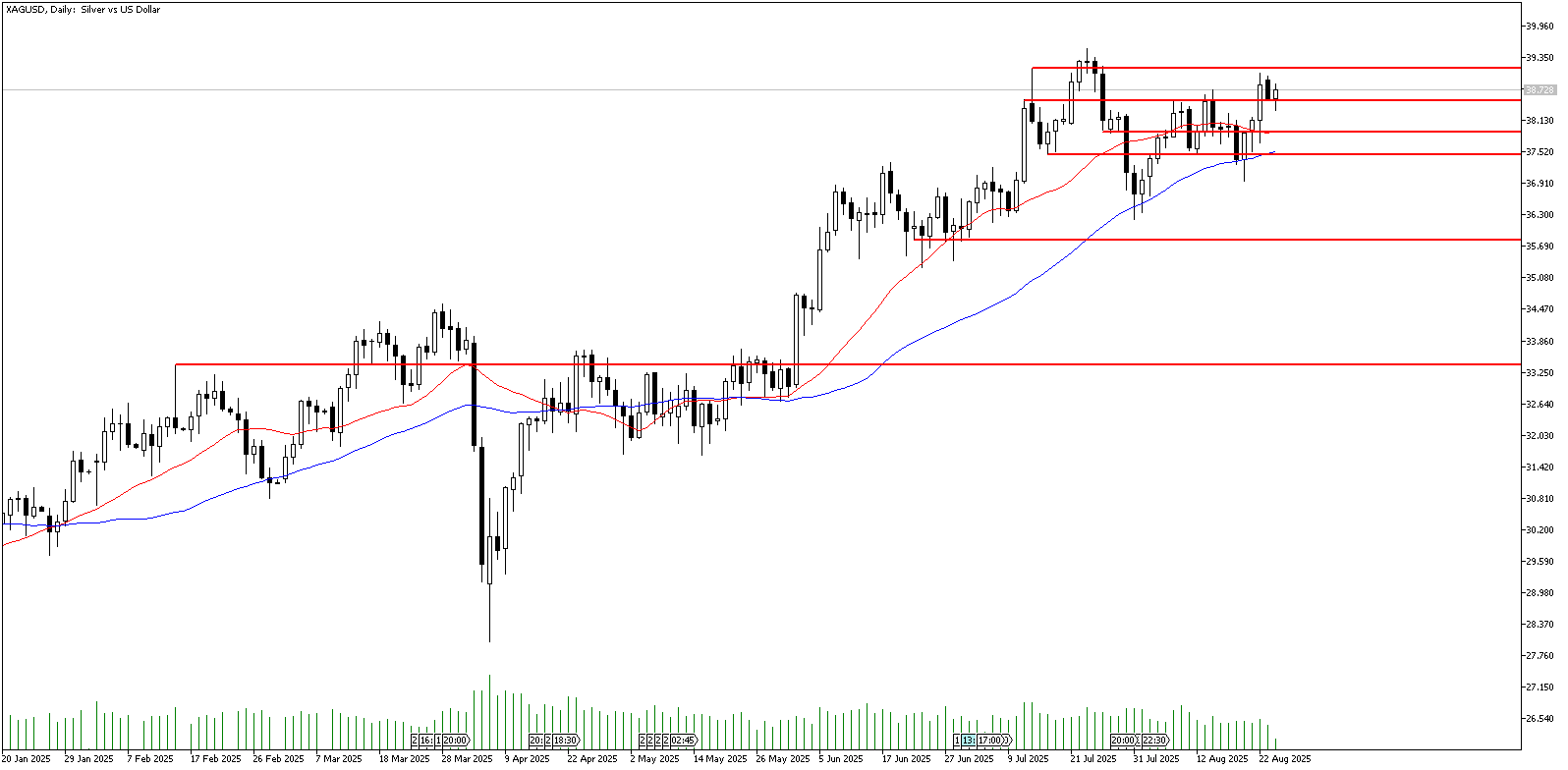 26 Ağustos 2025 Forex Analizi: XAGUSD