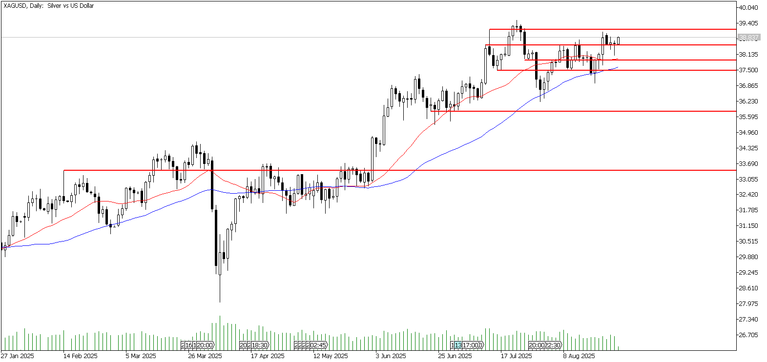 28 Ağustos 2025 Forex Analizi: XAGUSD