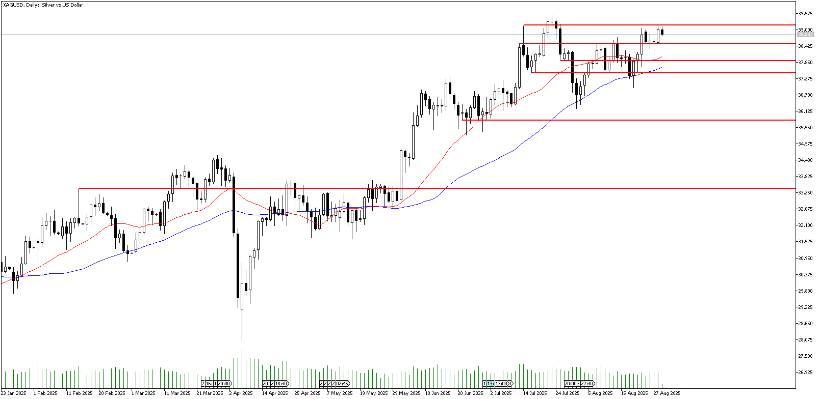 29 Ağustos 2025 Forex Analizi: XAGUSD