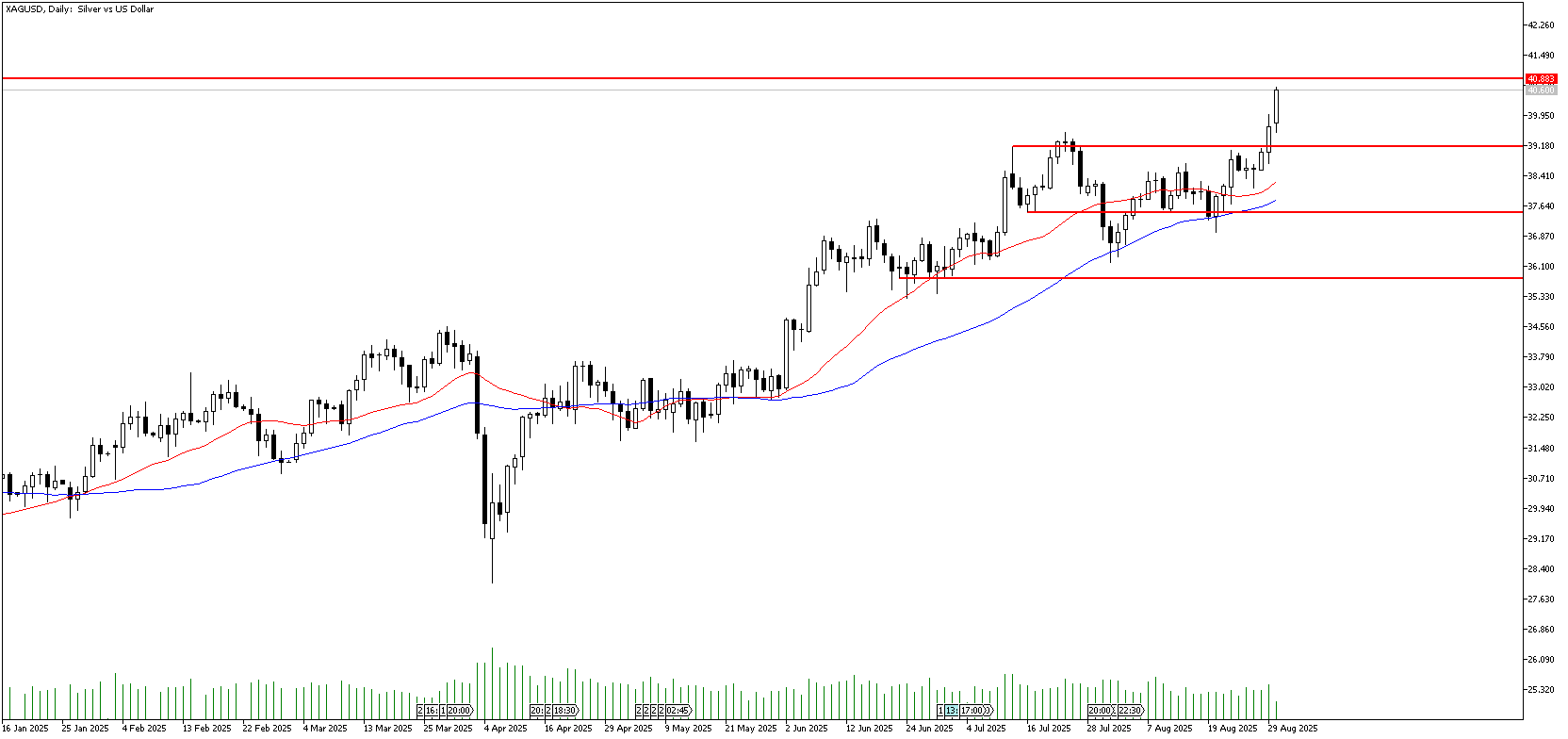 1 Eylül 2025 Forex Analizi: XAGUSD