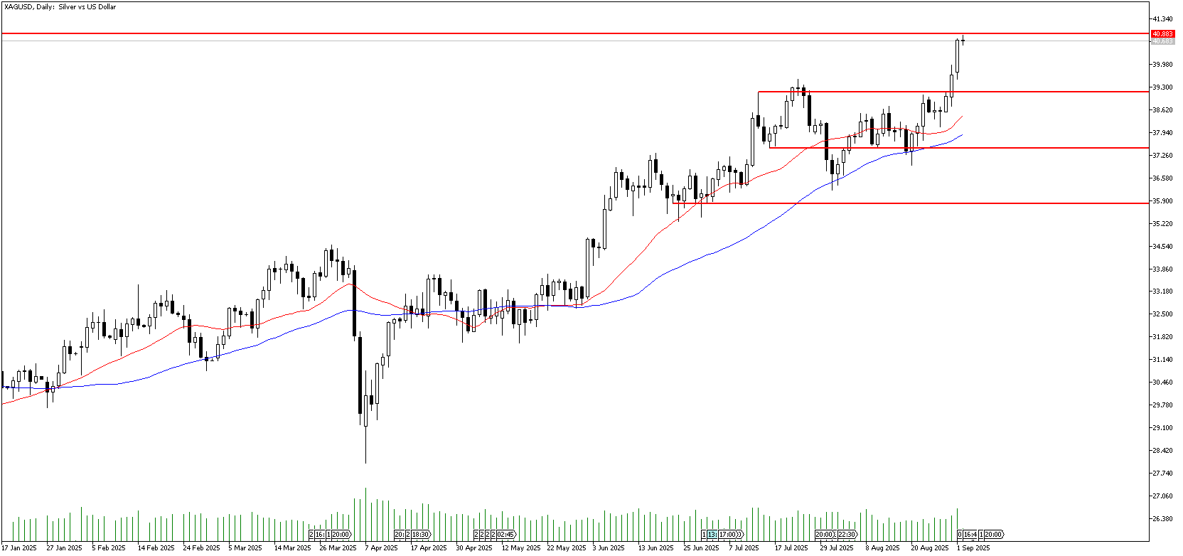 2 Eylül 2025 Forex Analizi: XAGUSD