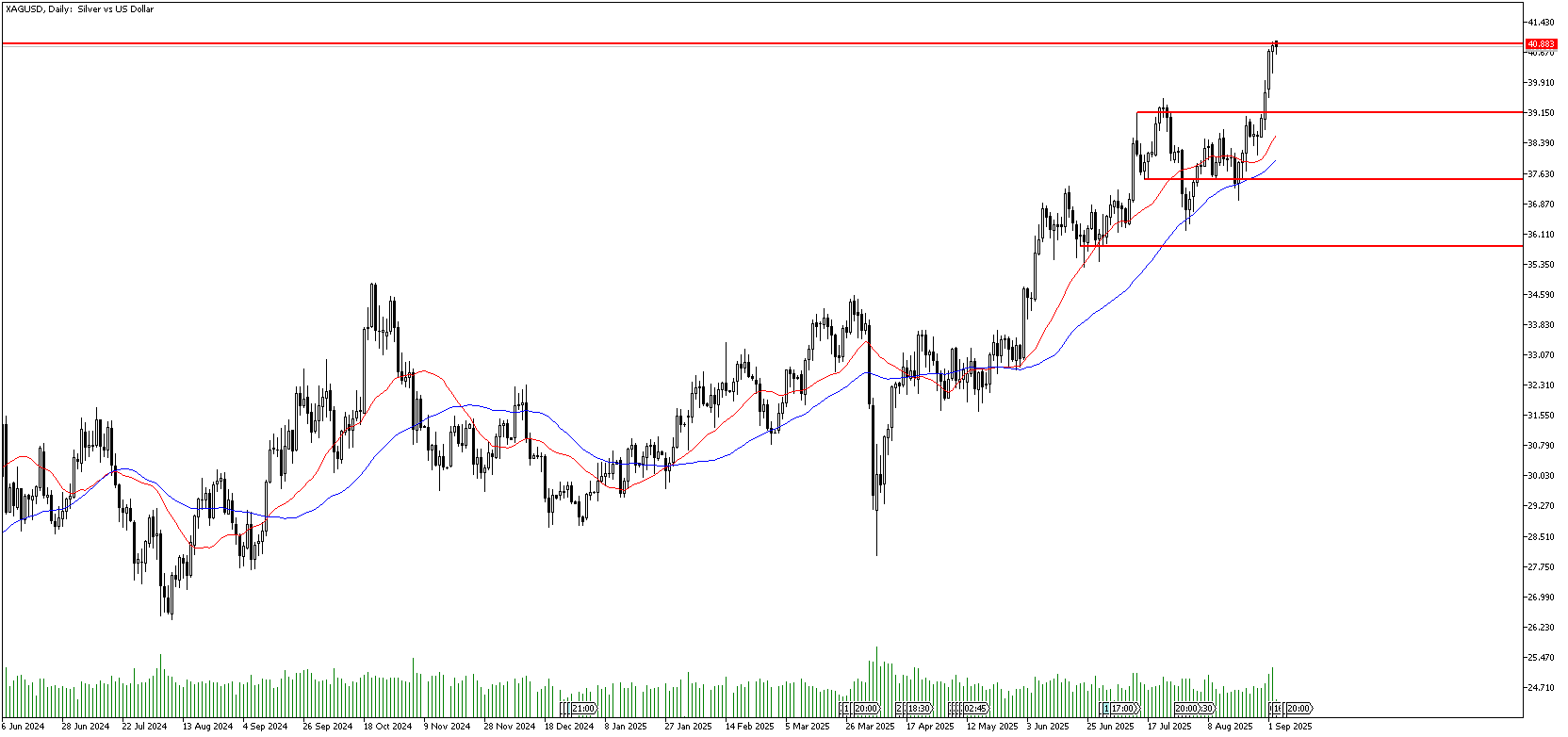 3 Eylül 2025 Forex Analizi: XAGUSD