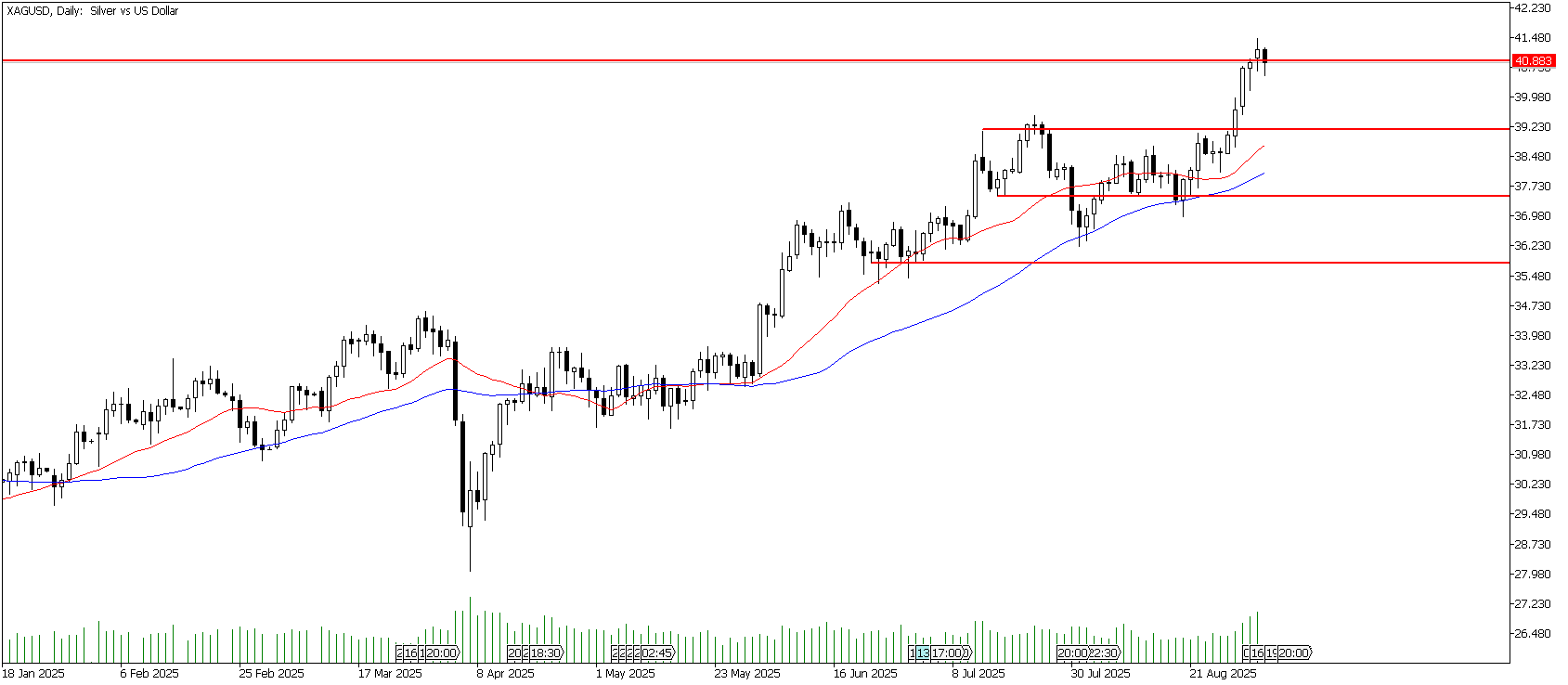 4 Eylül 2025 Forex Analizi: XAGUSD
