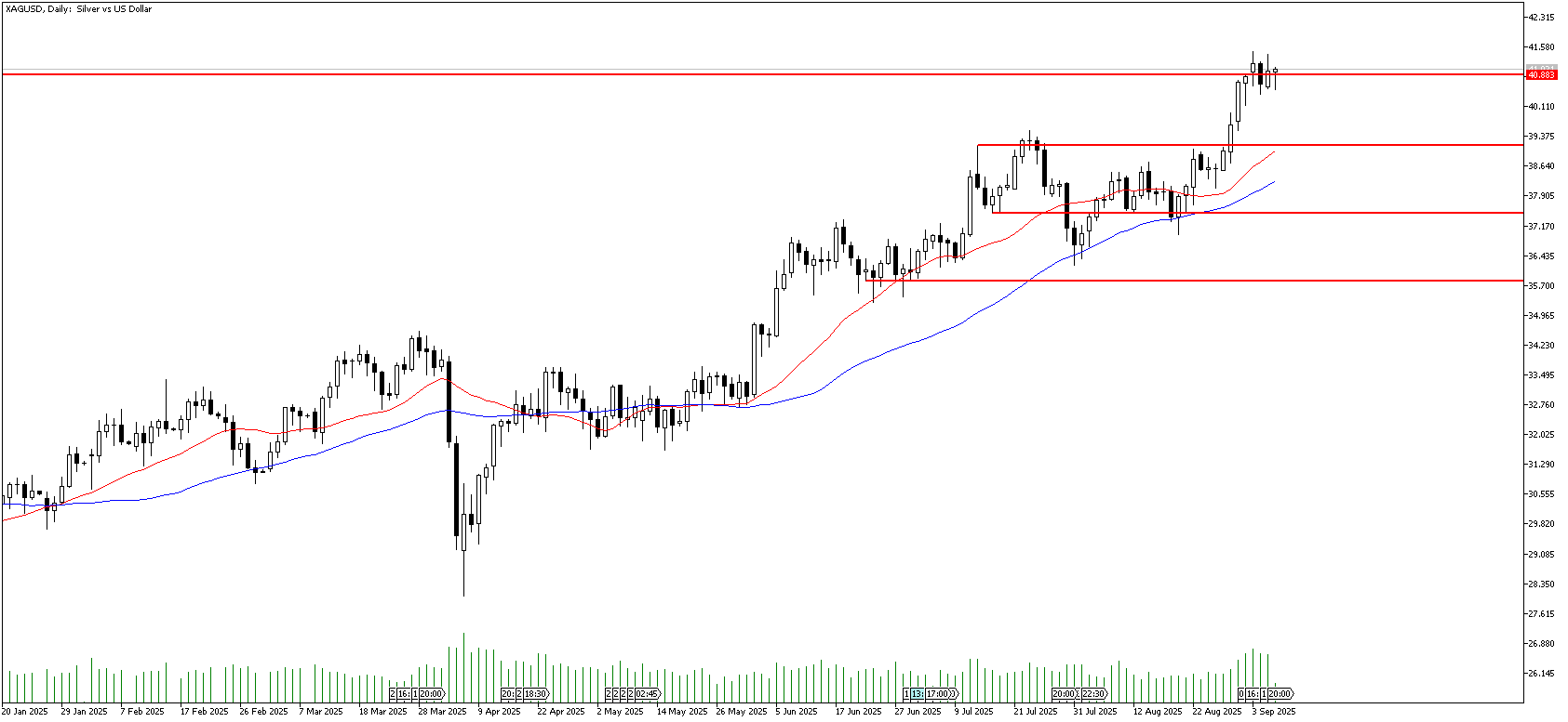 8 Eylül 2025 Forex Analizi: XAGUSD