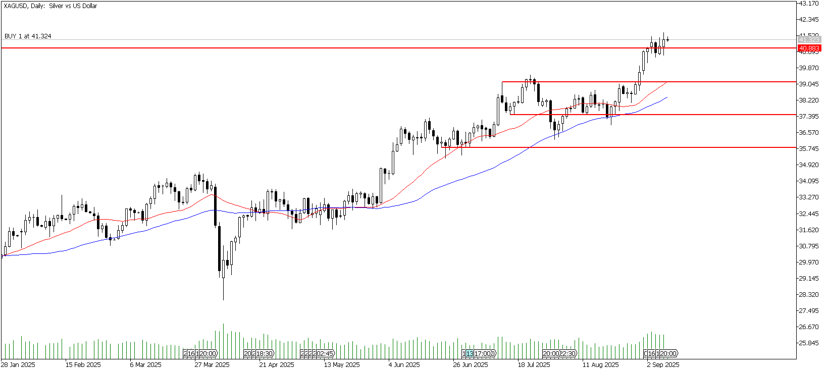9 Eylül 2025 Forex Analizi: XAGUSD