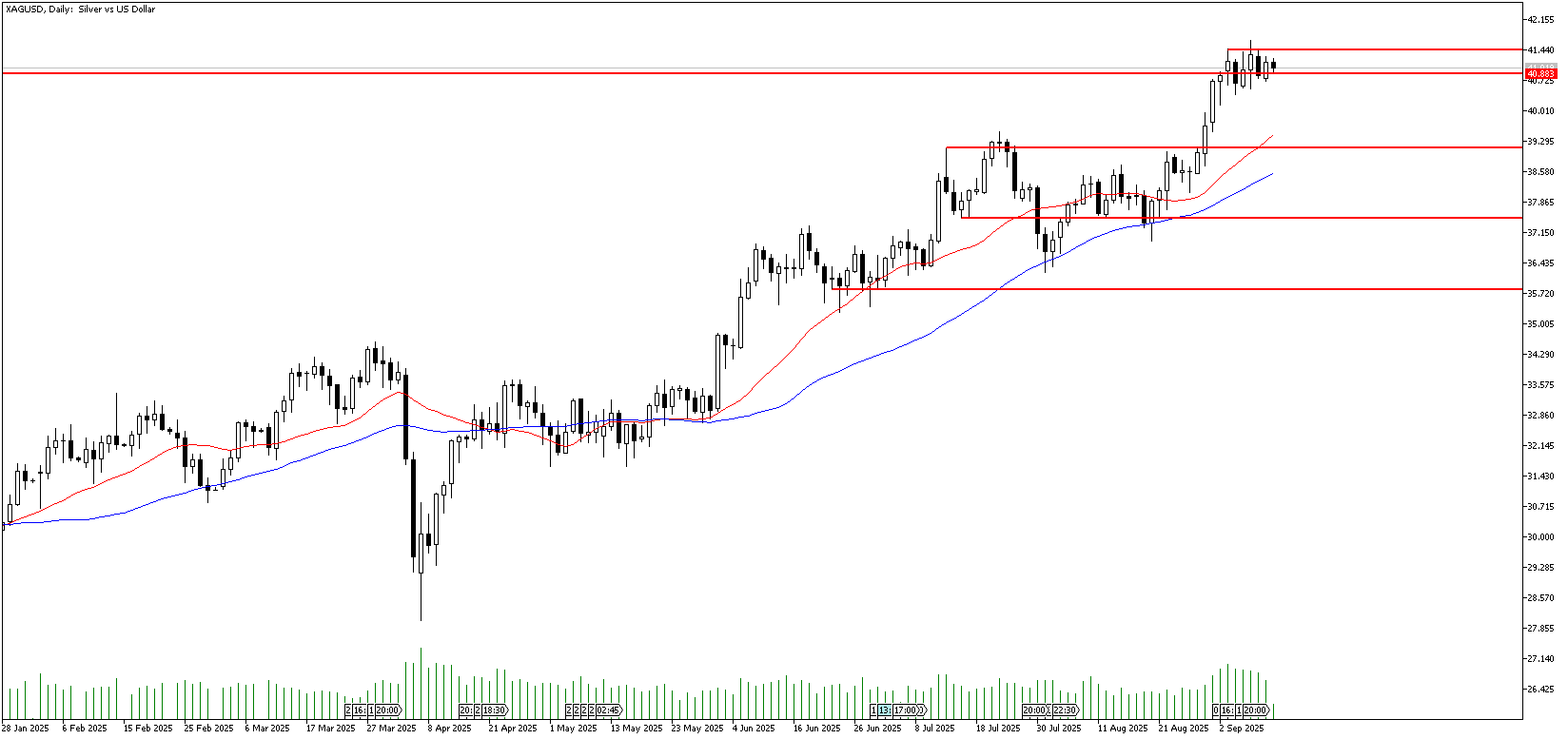 11 Eylül 2025 Forex Analizi: XAGUSD