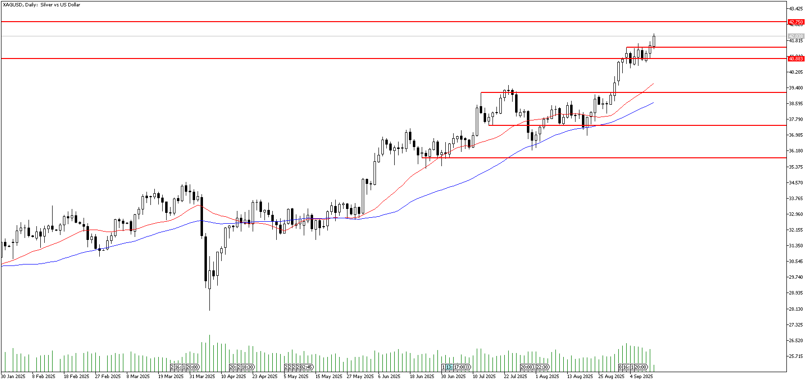 12 Eylül 2025 Forex Analizi: XAGUSD