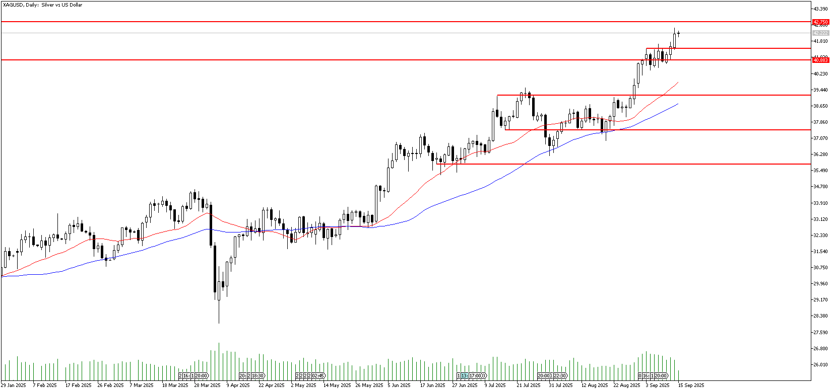 15 Eylül 2025 Forex Analizi: XAGUSD