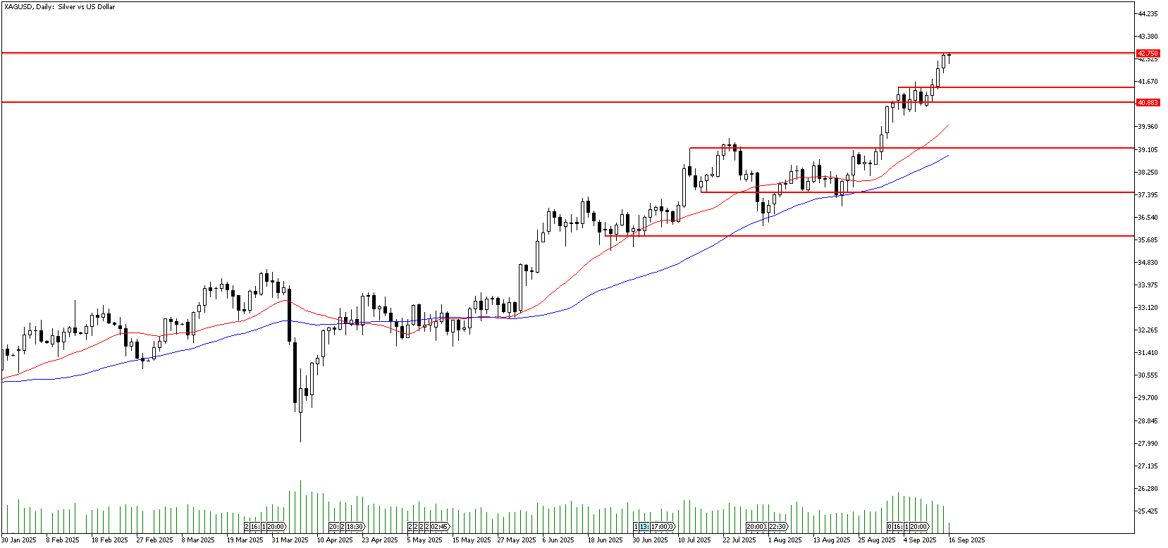 16 Eylül 2025 Forex Analizi: XAGUSD