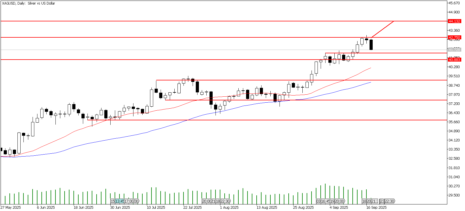 17 Eylül 2025 Forex Analizi: XAGUSD