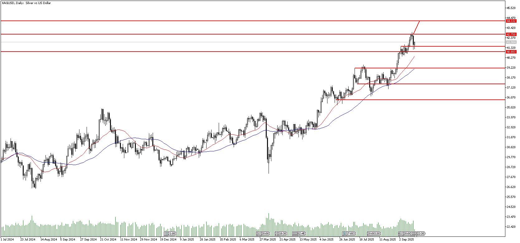 18 Eylül 2025 Forex Analizi: XAGUSD