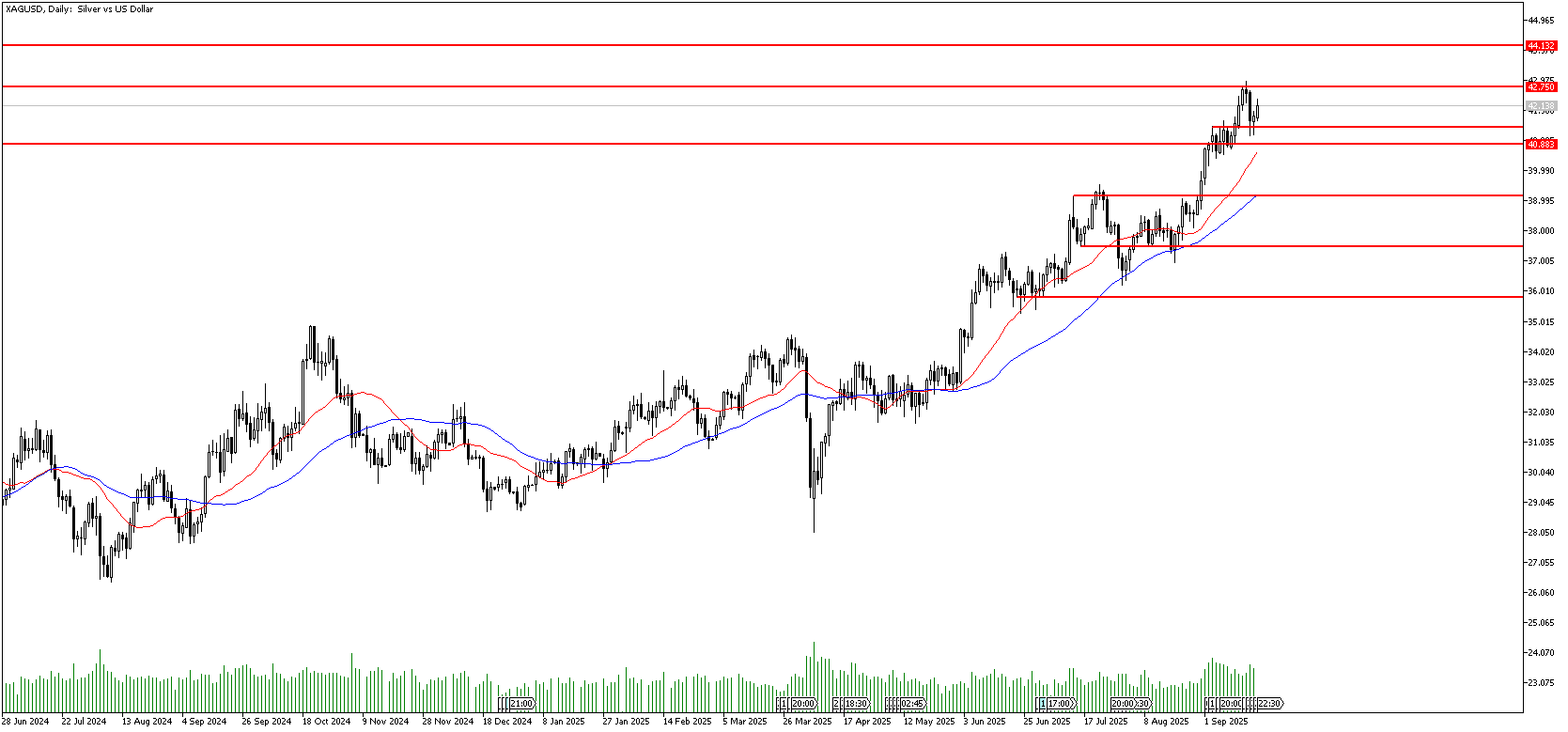19 Eylül 2025 Forex Analizi: XAGUSD