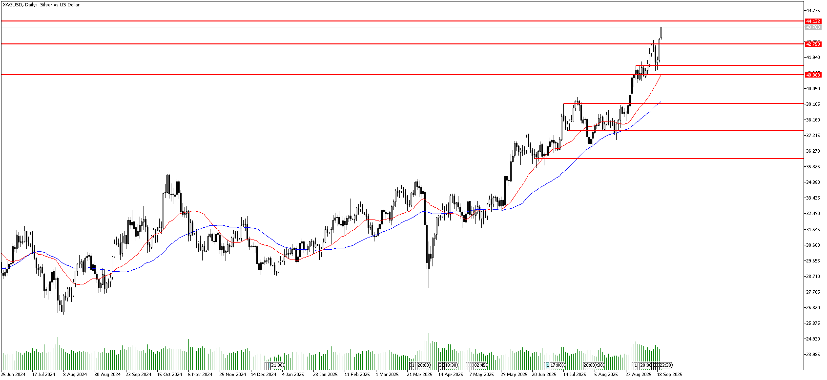 22 Eylül 2025 Forex Analizi: XAGUSD