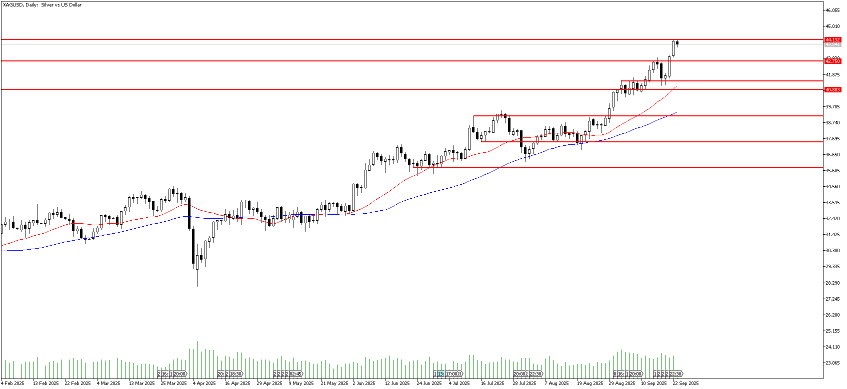 23 Eylül 2025 Forex Analizi: XAGUSD