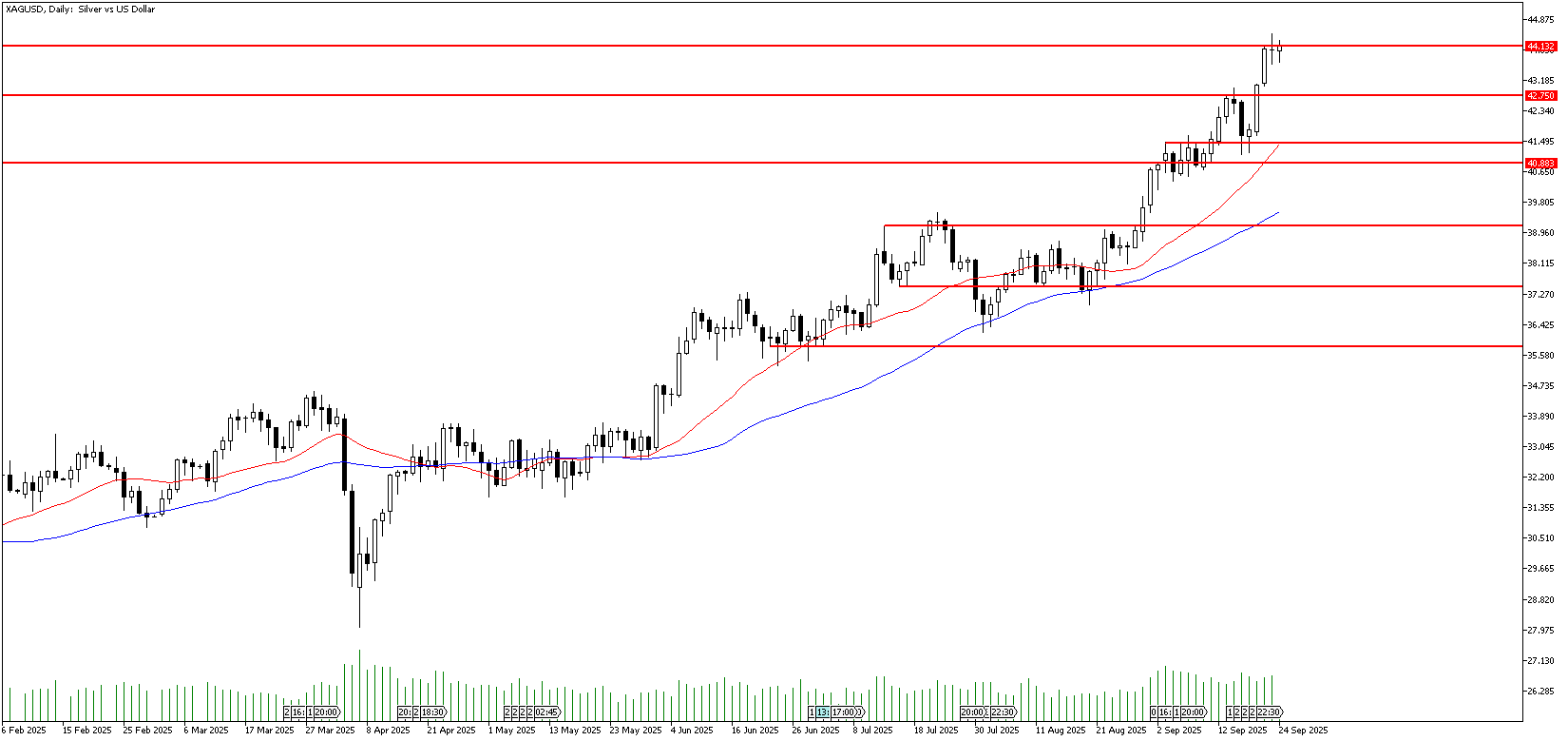 24 Eylül 2025 Forex Analizi: XAGUSD