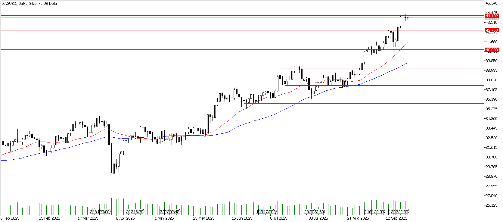 25 Eylül 2025 Forex Analizi: XAGUSD