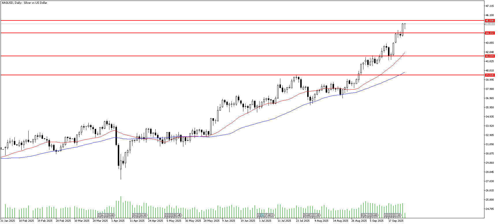 26 Eylül 2025 Forex Analizi: XAGUSD