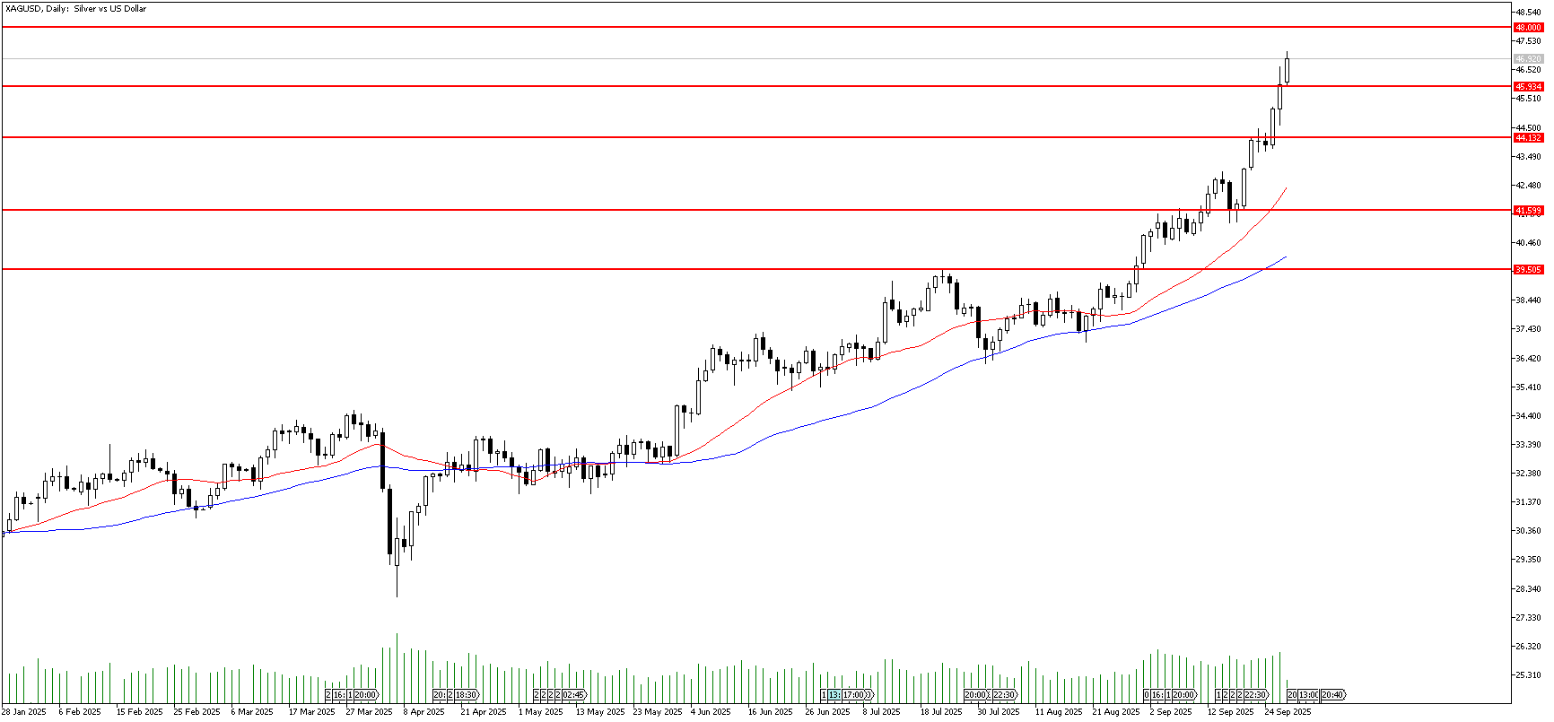 29 Eylül 2025 Forex Analizi: XAGUSD