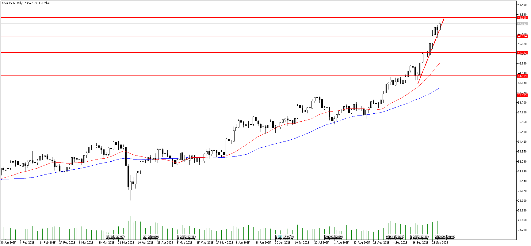 1 Ekim 2025 Forex Analizi: XAGUSD