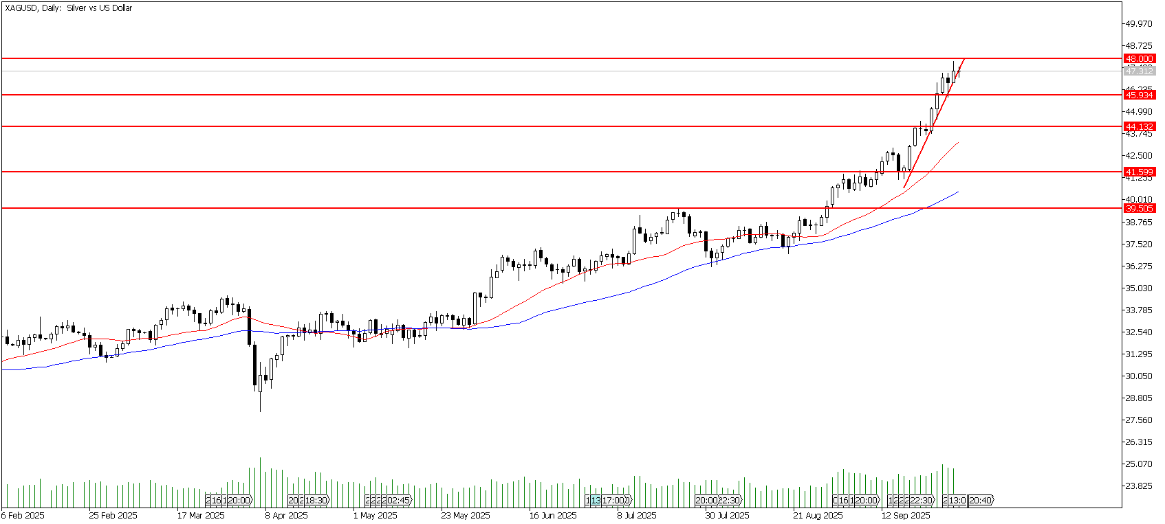 2 Ekim 2025 Forex Analizi: XAGUSD