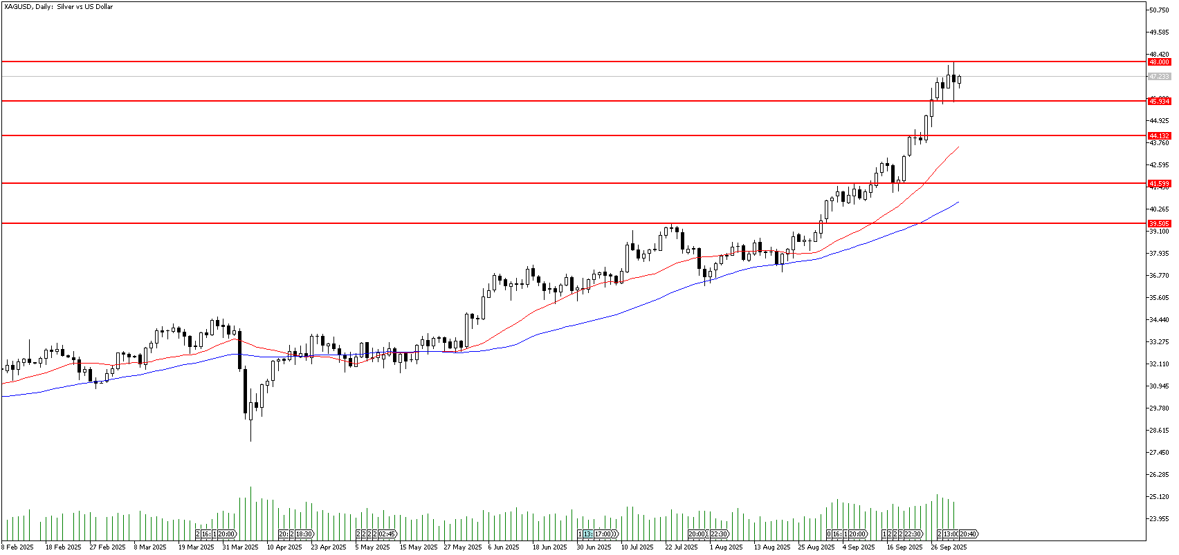 3 Ekim 2025 Forex Analizi: XAGUSD
