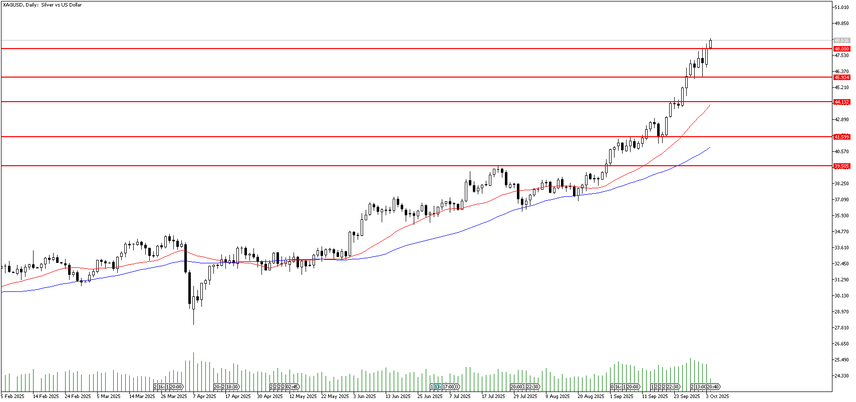 6 Ekim 2025 Forex Analizi: XAGUSD