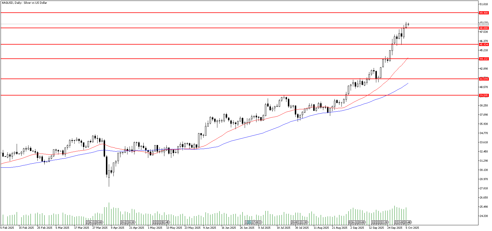 7 Ekim 2025 Forex Analizi: XAGUSD