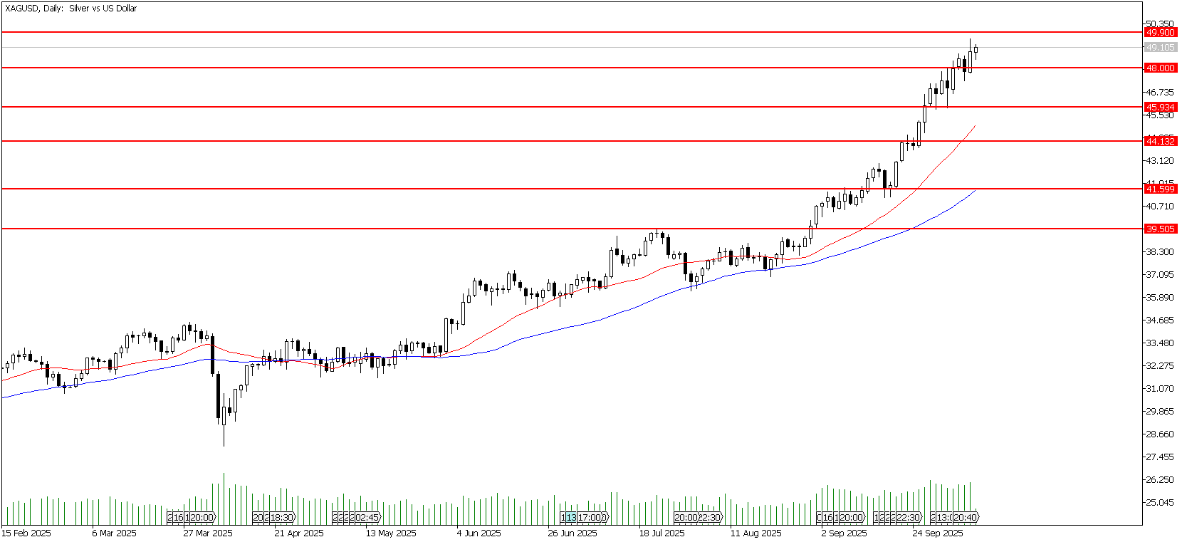 9 Ekim 2025 Forex Analizi: XAGUSD