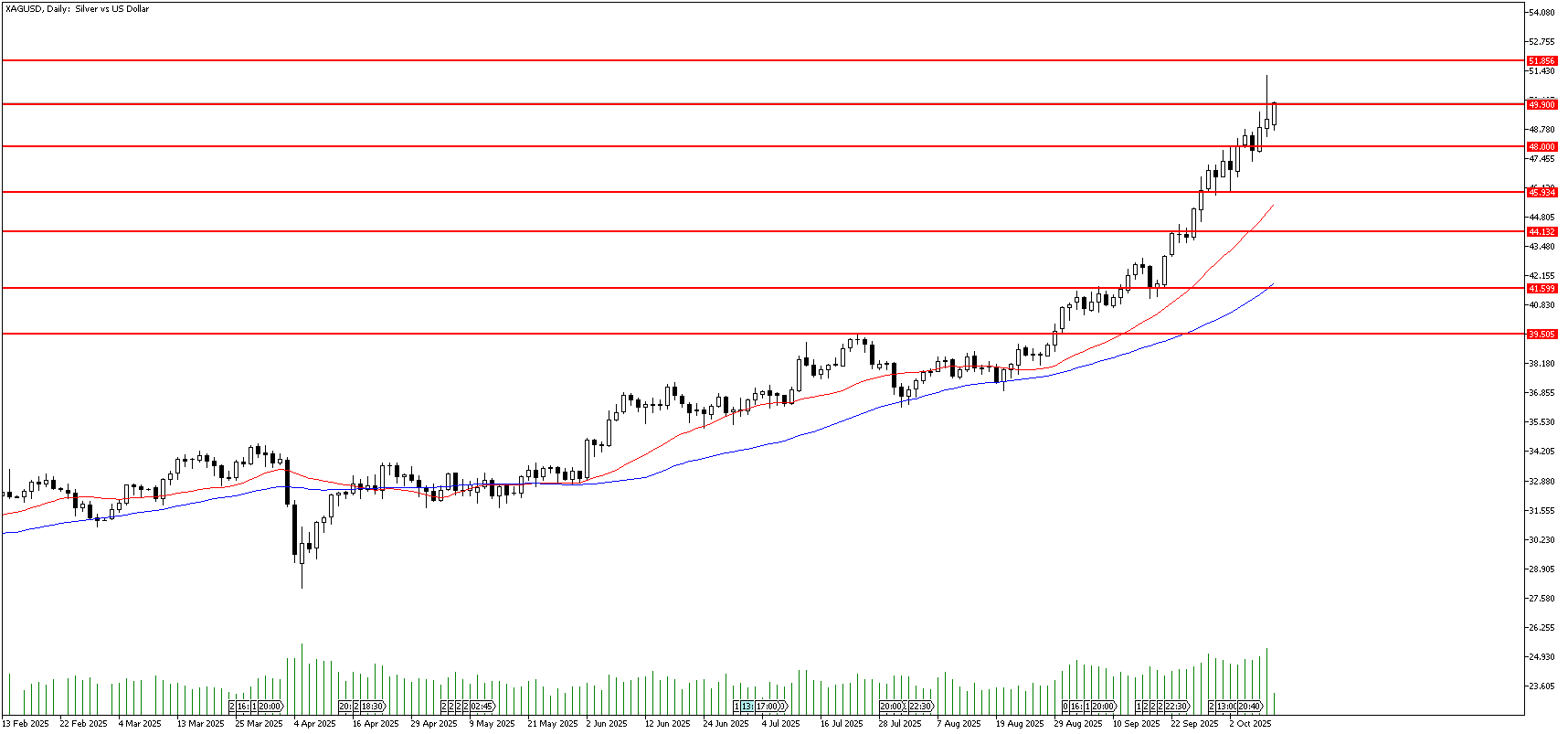 10 Ekim 2025 Forex Analizi: XAGUSD