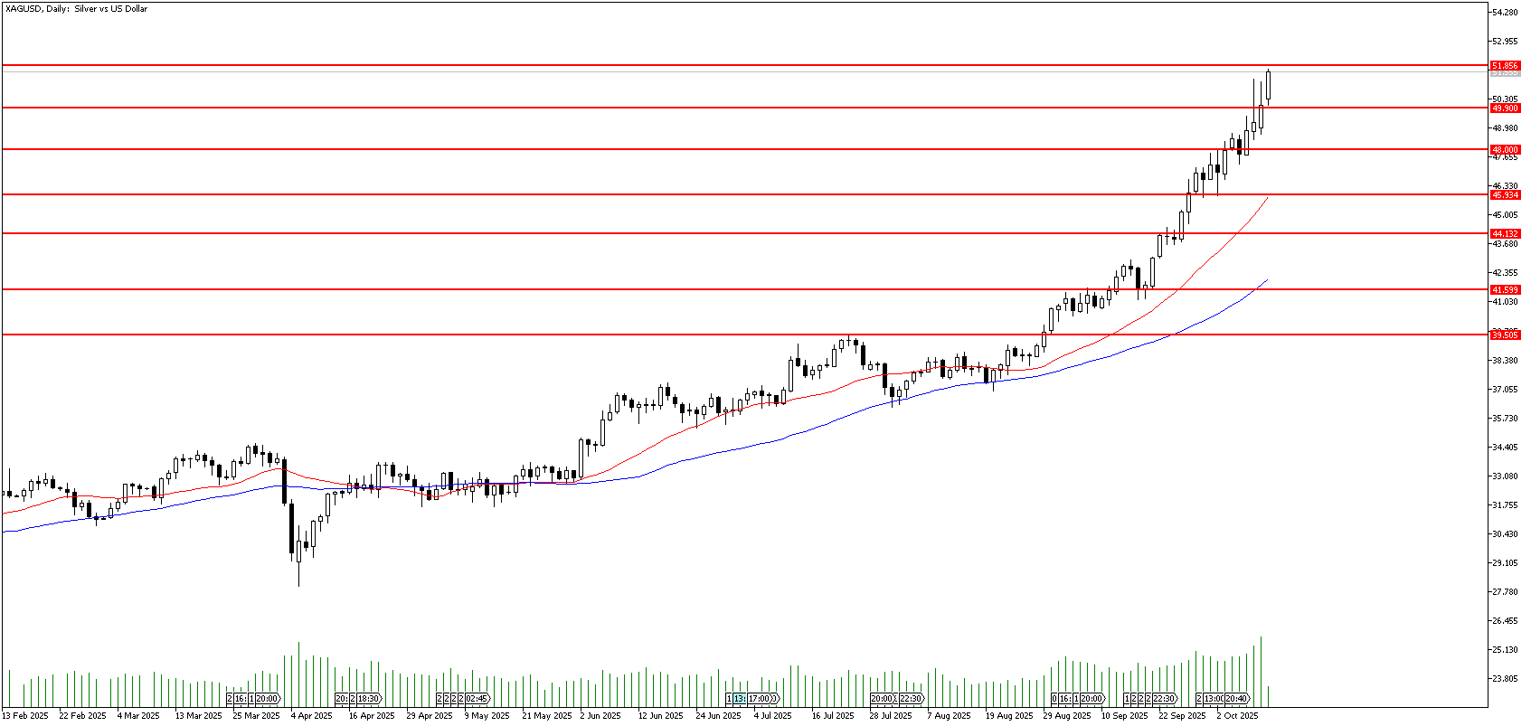 13 Ekim 2025 Forex Analizi: XAGUSD