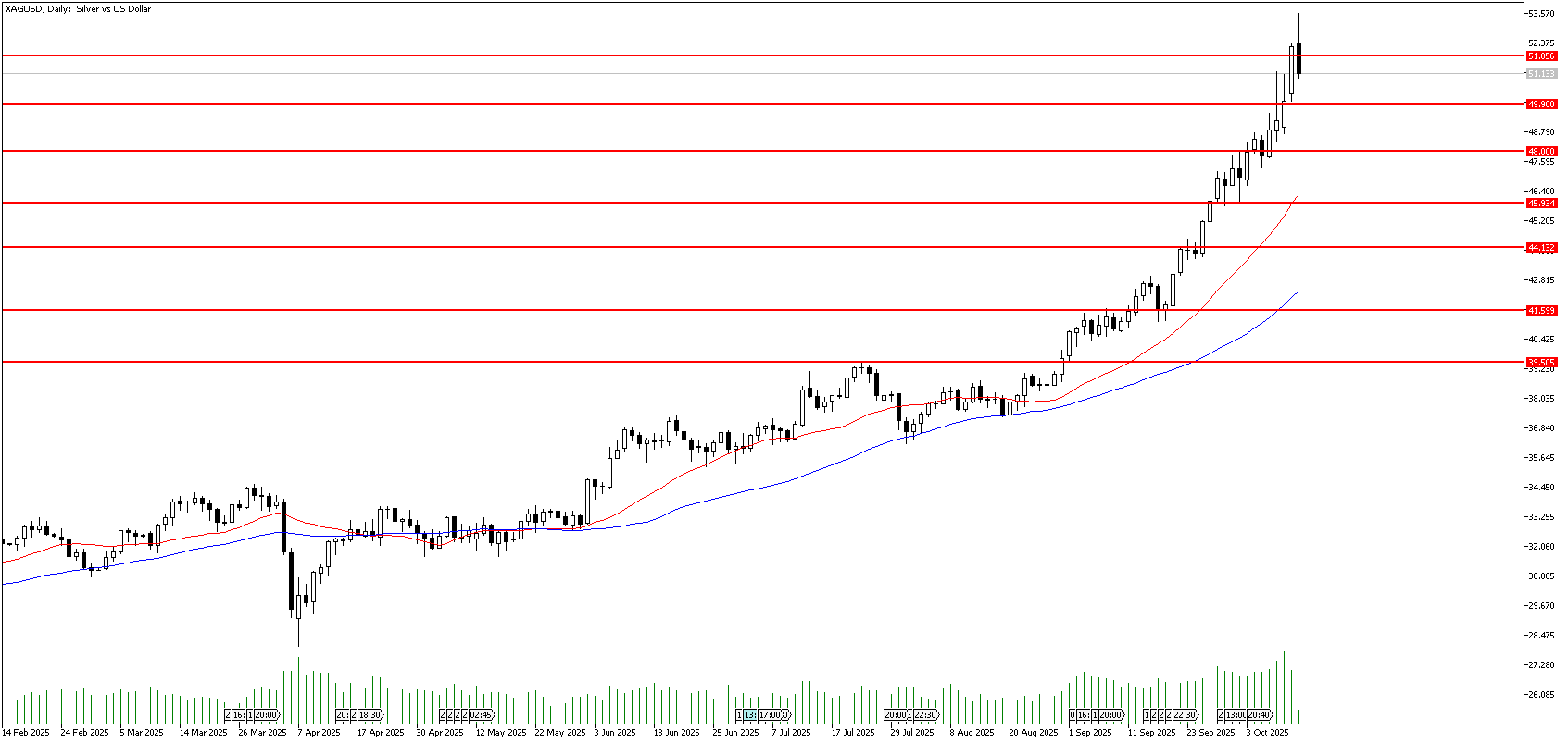 14 Ekim 2025 Forex Analizi: XAGUSD