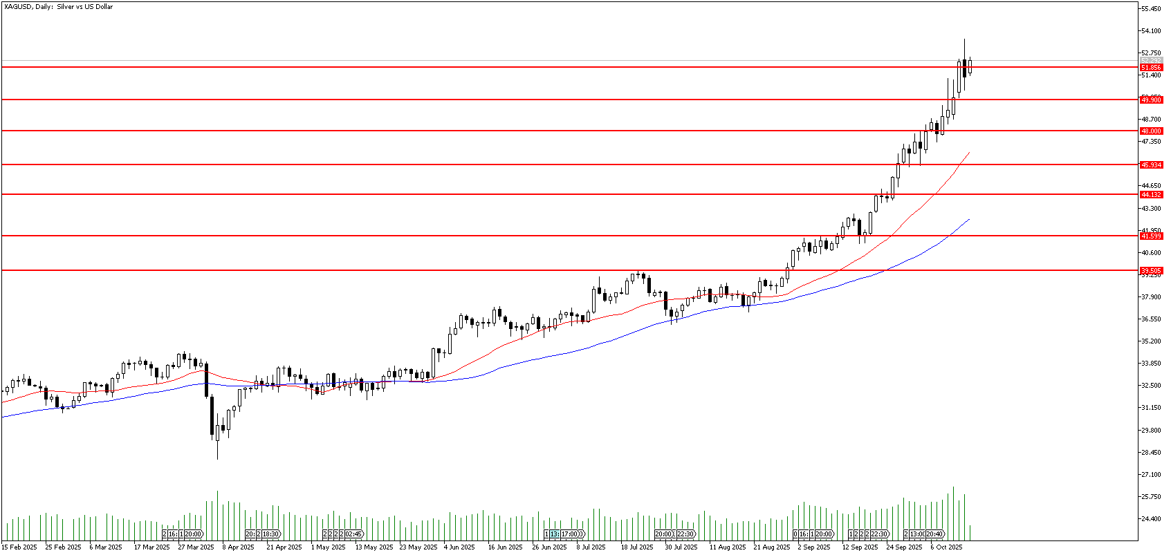15 Ekim 2025 Forex Analizi: XAGUSD