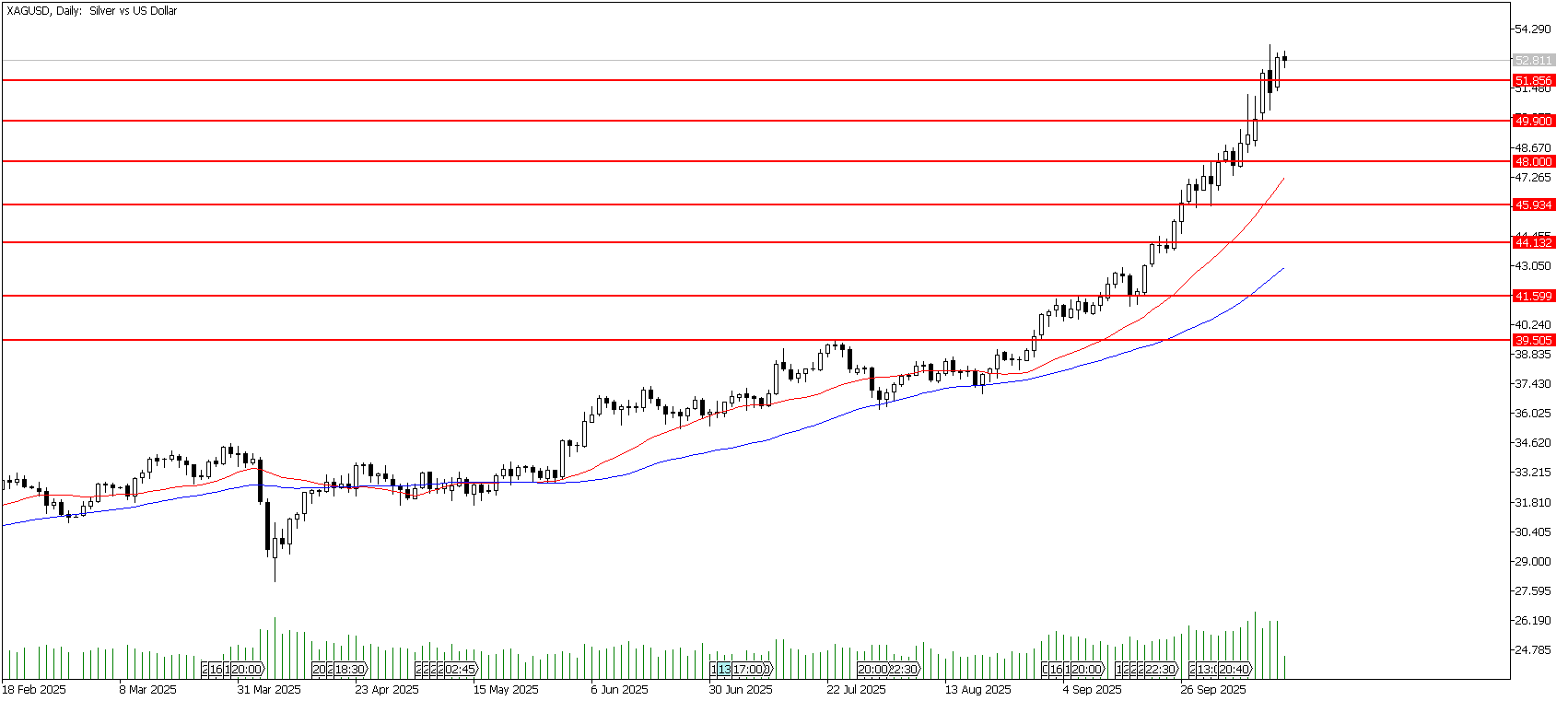 16 Ekim 2025 Forex Analizi: XAGUSD