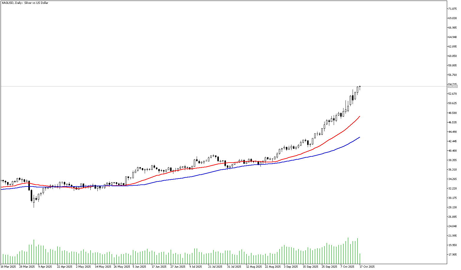 17 Ekim 2025 Forex Analizi: XAGUSD