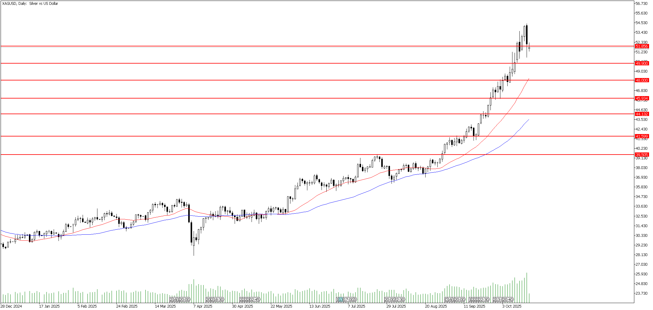 20 Ekim 2025 Forex Analizi: XAGUSD
