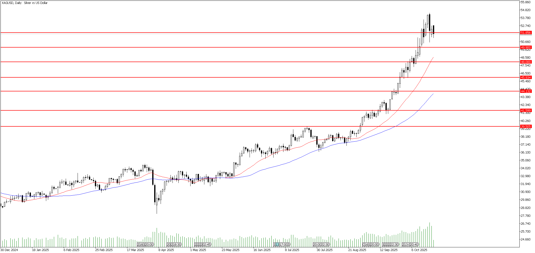 21 Ekim 2025 Forex Analizi: XAGUSD
