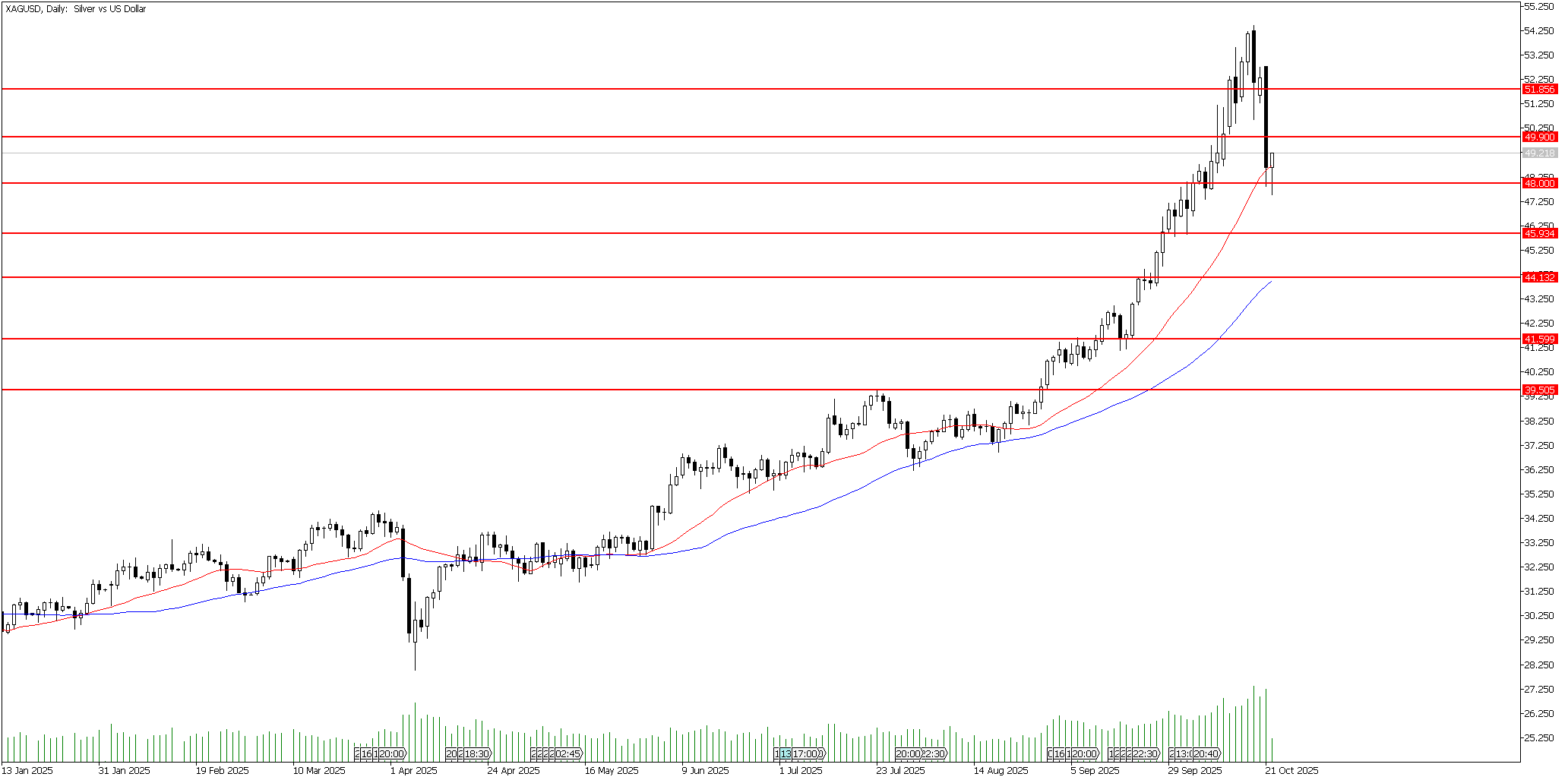 22 Ekim 2025 Forex Analizi: XAGUSD