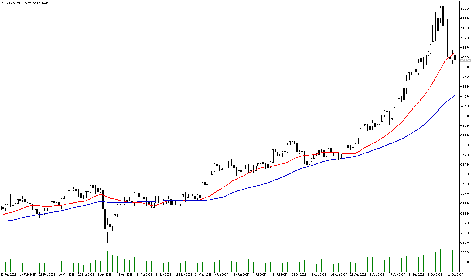 24 Ekim 2025 Forex Analizi: XAGUSD